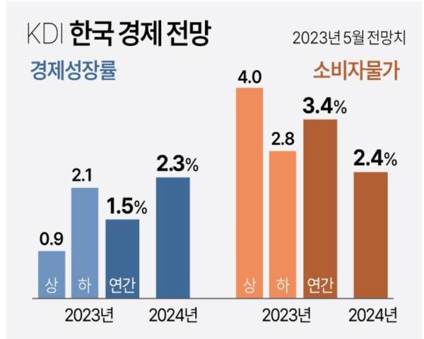 KDI 한국 경제 전망. 자료=한국개발연구원(KDI)